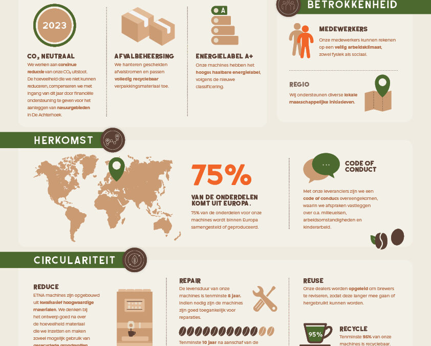 Eerlijke koffie, maar hoe zit het met de koffiemachine?